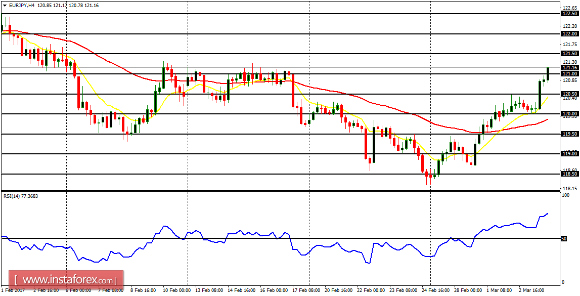Daily analysis of major pairs for March 6, 2017