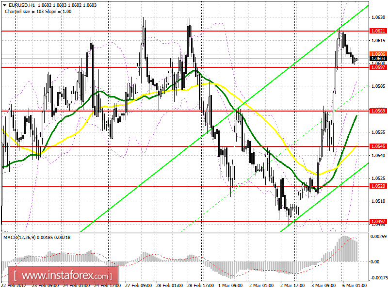 Торговый план на европейскую сессию 6 марта