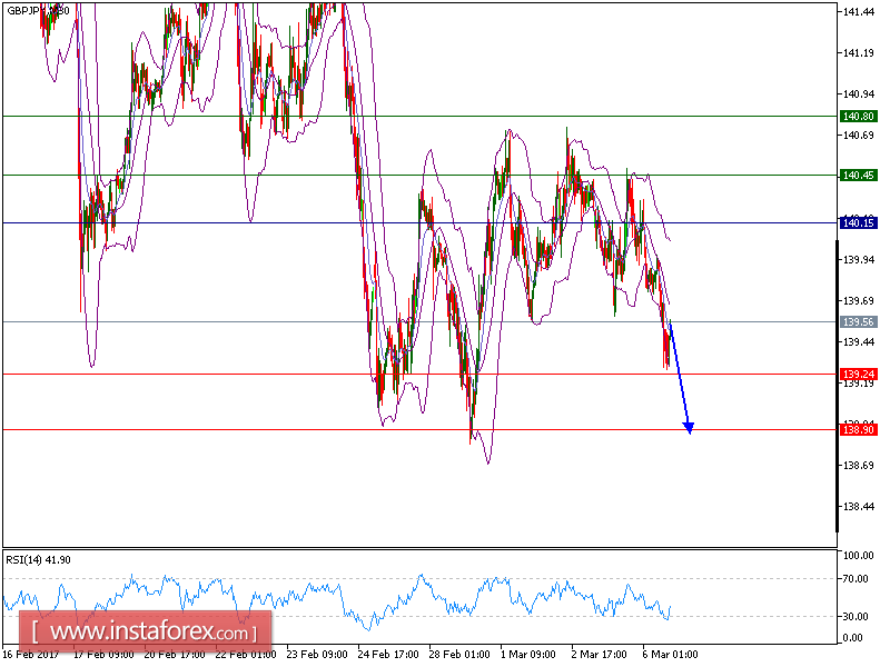 Technical analysis of GBP/JPY for March 06, 2017