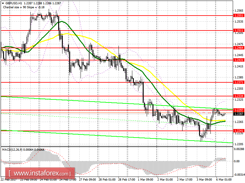 Торговый план на европейскую сессию 6 марта