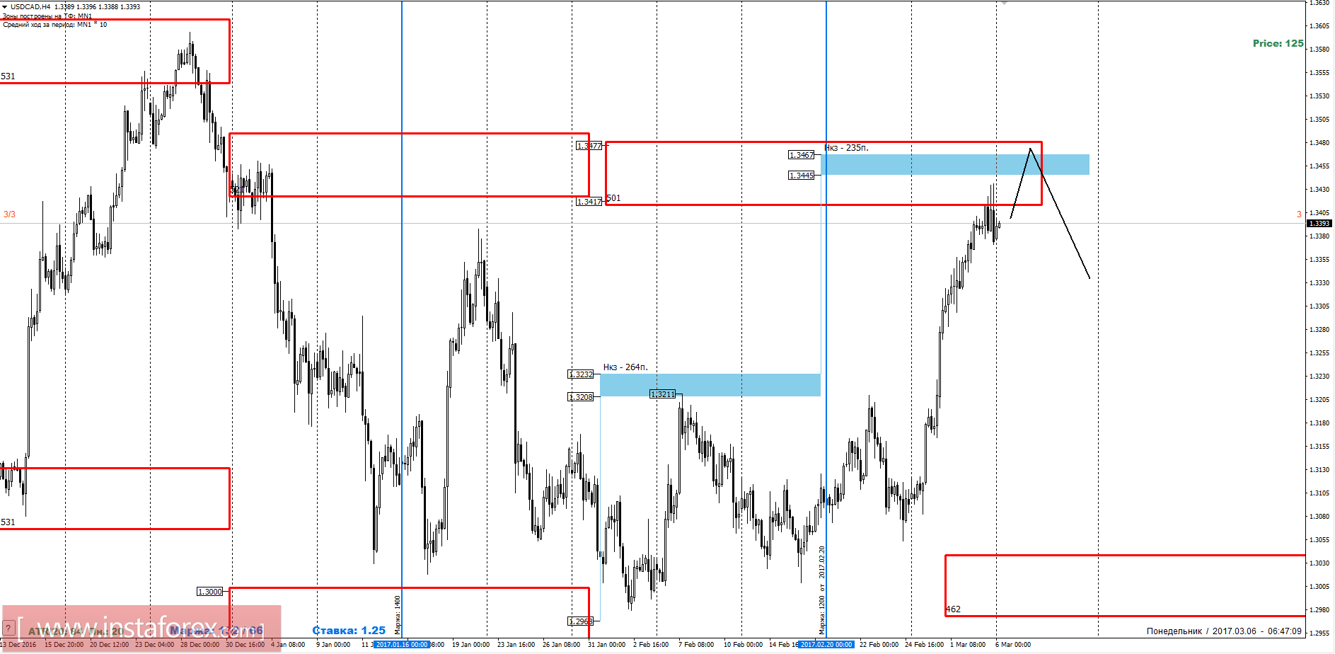 Торговый прогноз USDCAD 06.03.2017