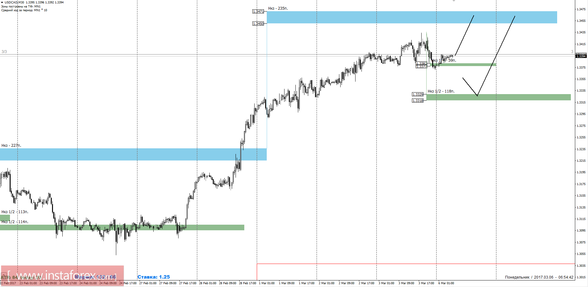 Торговый прогноз USDCAD 06.03.2017