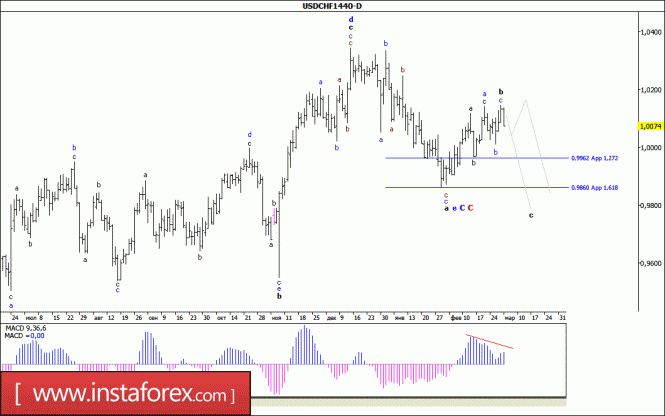 Волновой анализ валютной пары USD/CHF. Недельный обзор