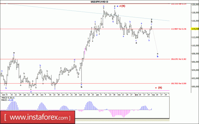 Волновой анализ валютной пары USD/JPY. Недельный обзор