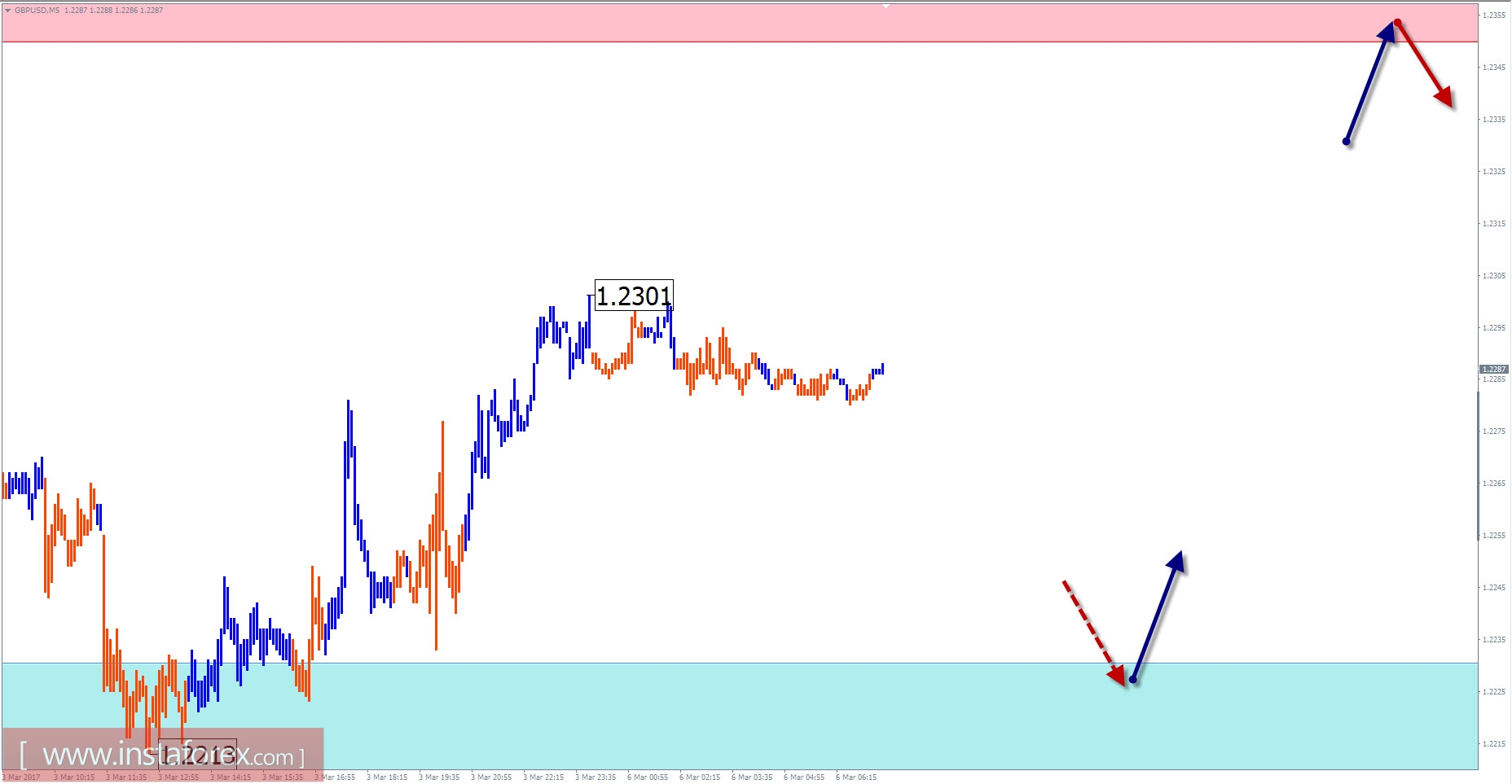 Торговый обзор на 6 марта по упрощенному волновому анализу