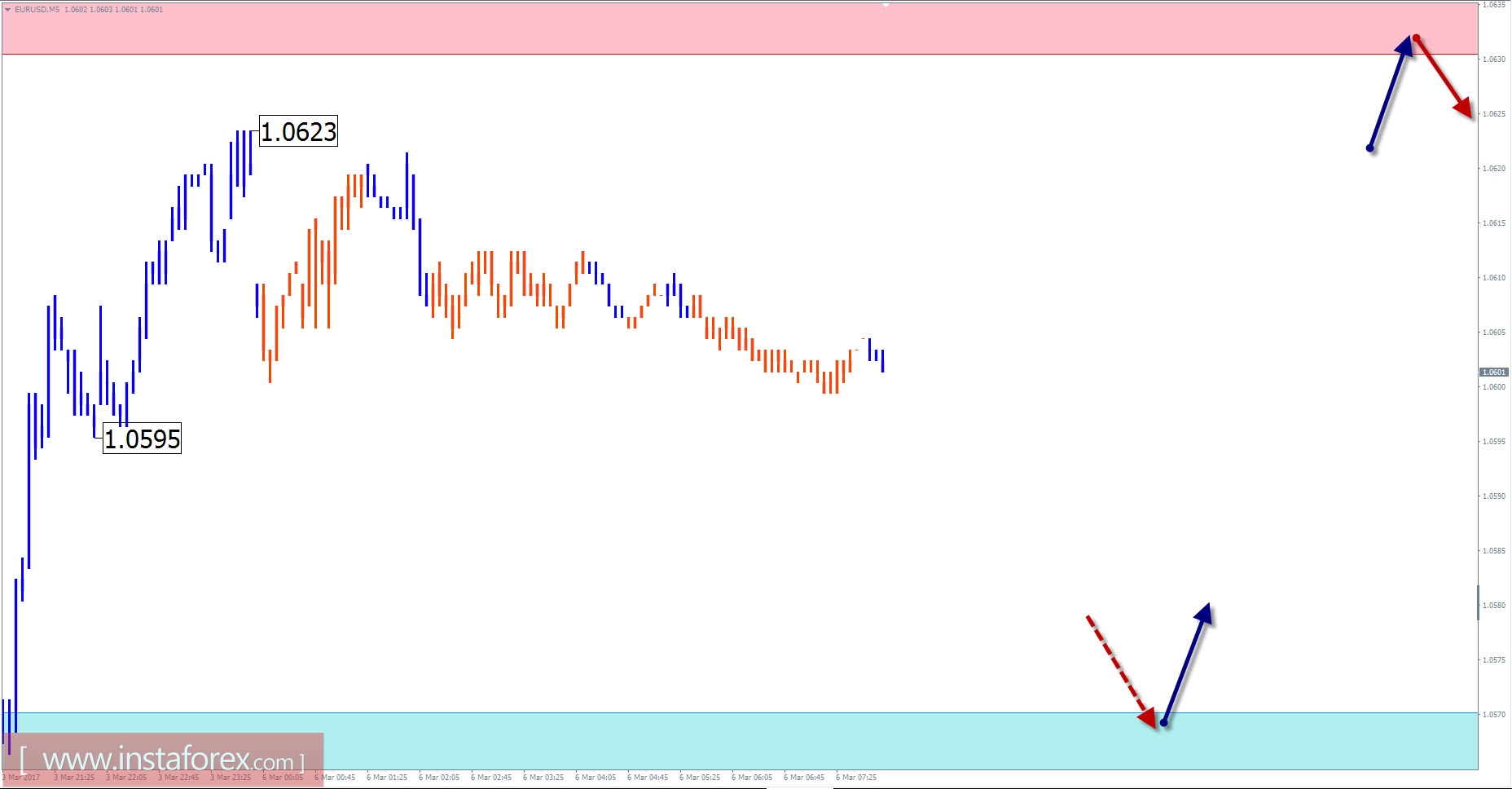 Торговый обзор на 6 марта по упрощенному волновому анализу