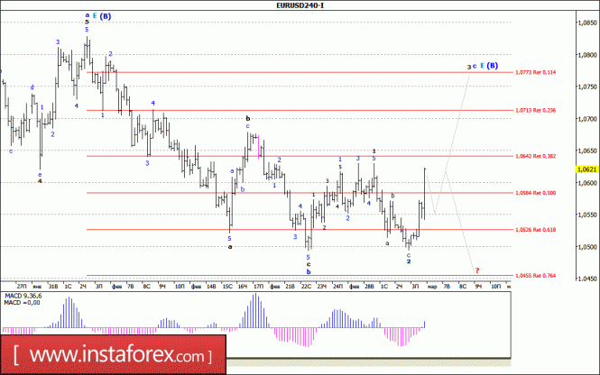 Волновой анализ валютной пары EUR/USD за 6 марта 2017 года