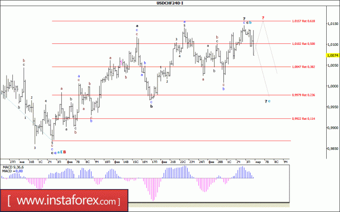 Волновой анализ валютной пары USD/CHF за 6 марта 2017 года