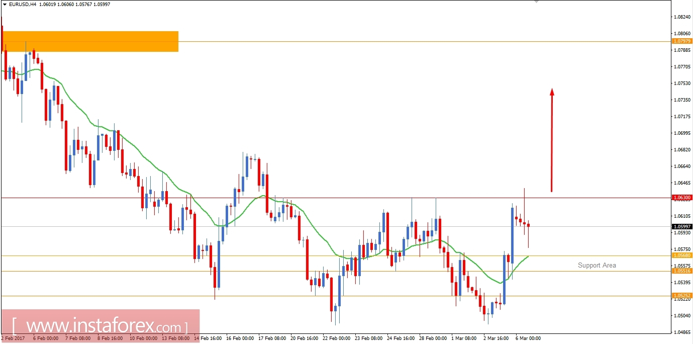 EUR/USD fundamental analysis for March 6, 2017