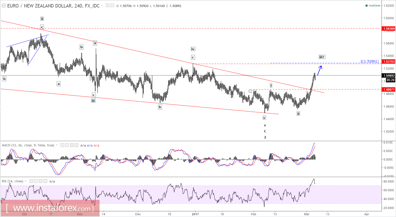 EUR/NZD এর ইলিয়ট ওয়েভ বিশ্লেষণ (৬ মার্চ, ২০১৭ ইং)