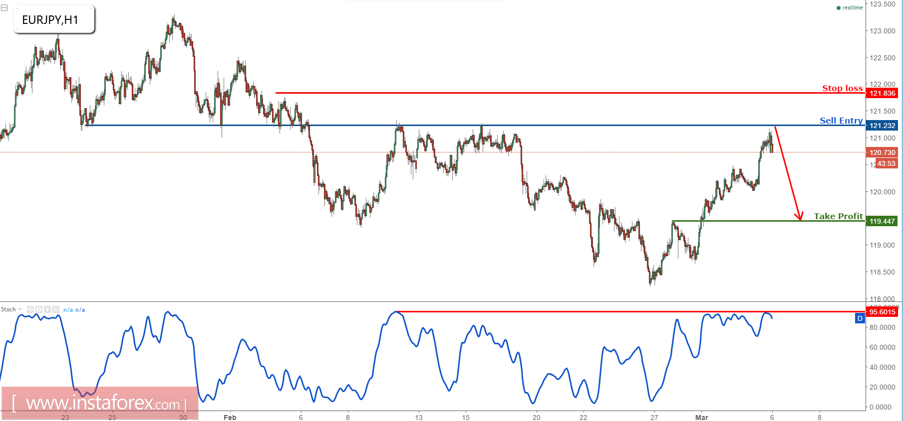 প্রধান রেসিসট্যান্স এর নিচে ইউরো/ জাপানি ইয়েন বেয়ারিশ অবস্থায় রয়েছে। 