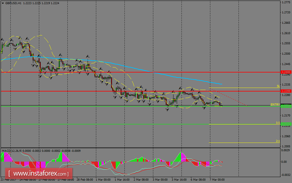 Daily analysis of GBP/USD for March 07, 2017