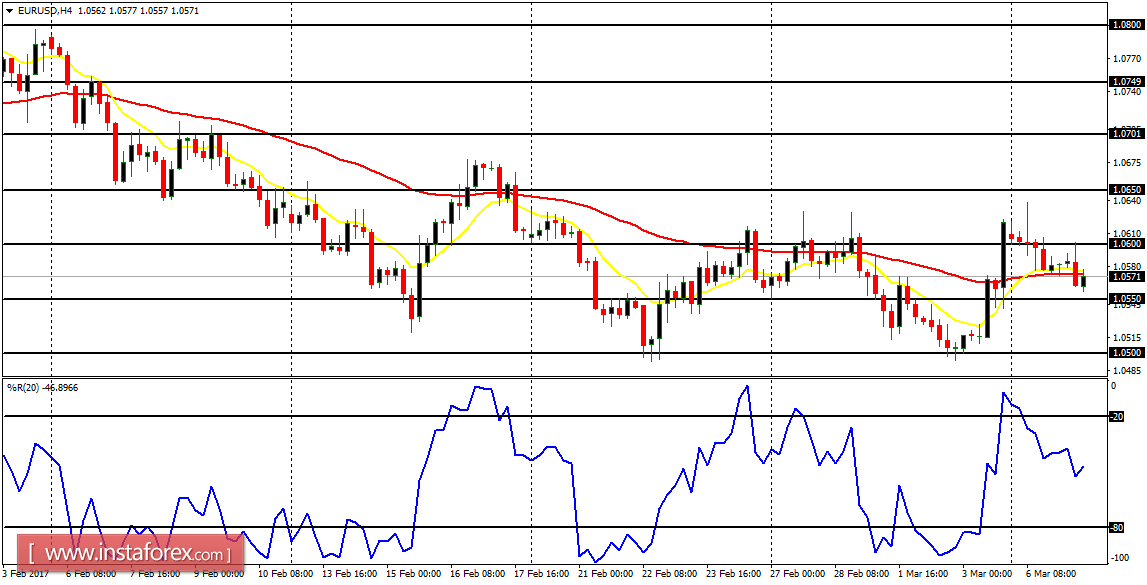 Daily analysis of major pairs for March 7, 2017