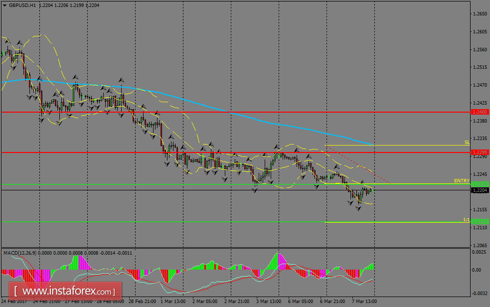 Analisis harian GBP/USD untuk 8 Maret 2017