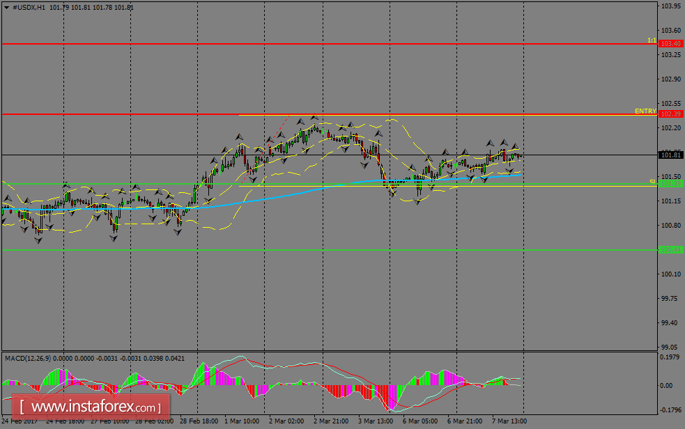 Analisa harian indeks USD untuk 8 Maret 2017