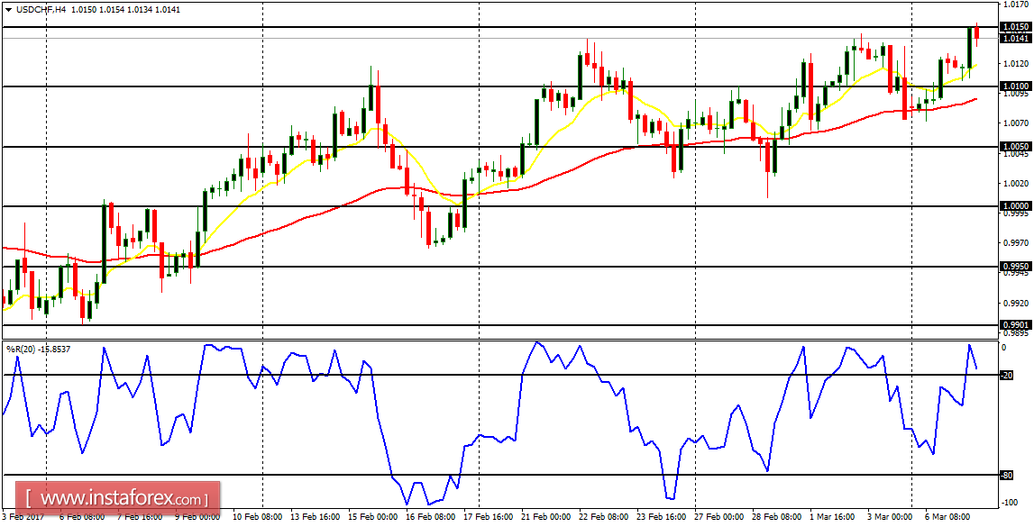 Daily analysis of major pairs for March 7, 2017
