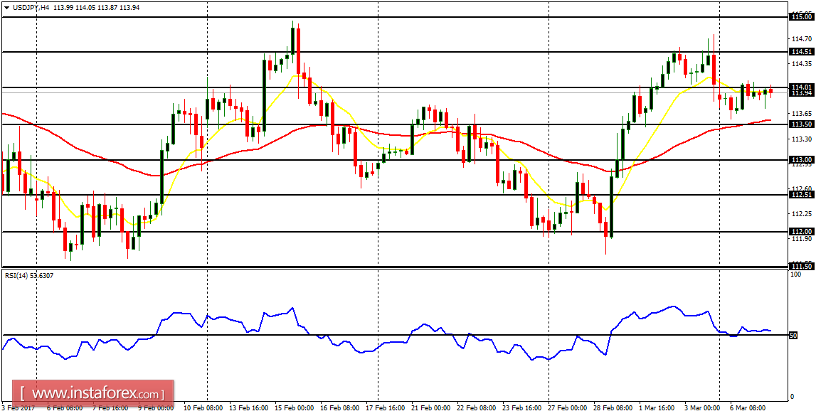Daily analysis of major pairs for March 7, 2017