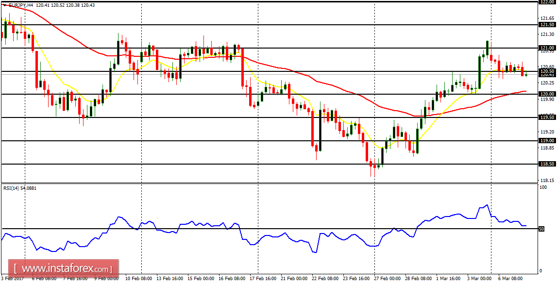 Daily analysis of major pairs for March 7, 2017