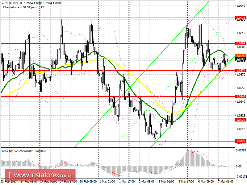 Торговый план на европейскую сессию 7 марта
