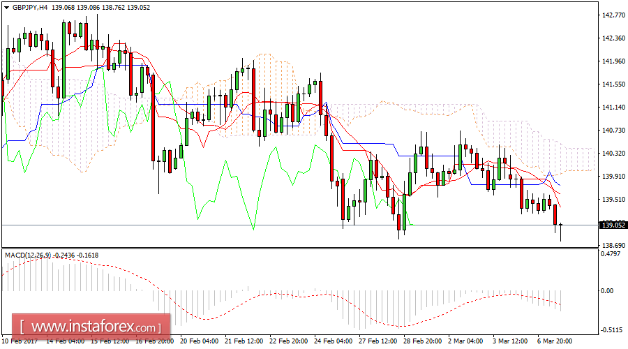 Daily analysis of GBP/JPY for March 07, 2017