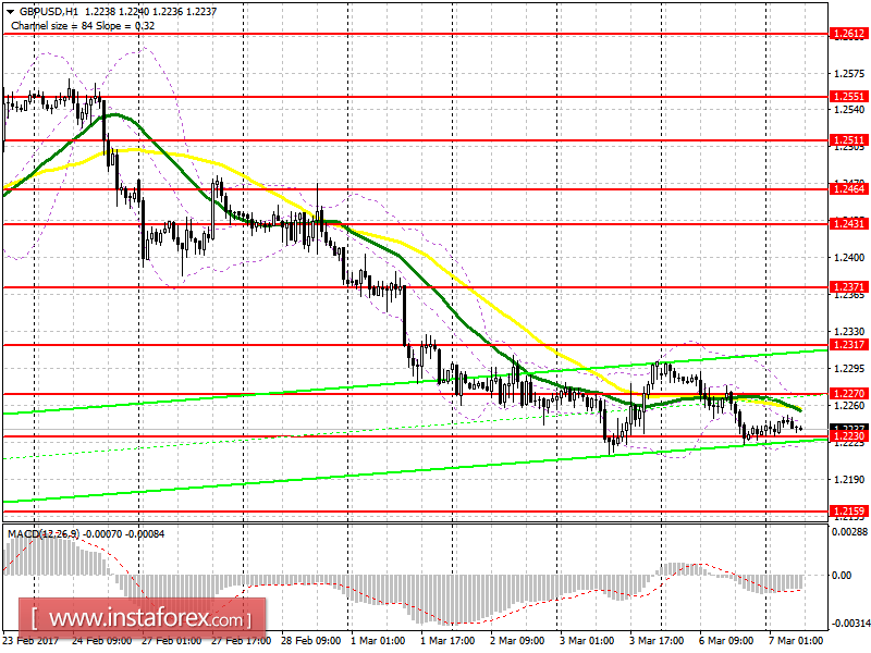 Торговый план на европейскую сессию 7 марта