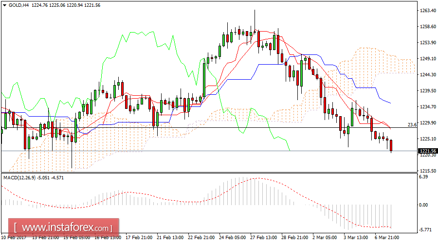 Daily analysis of Gold for March 07, 2017