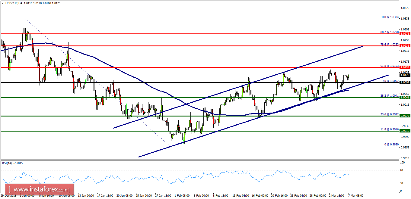 Technical analysis of USD/CHF for March 07, 2017