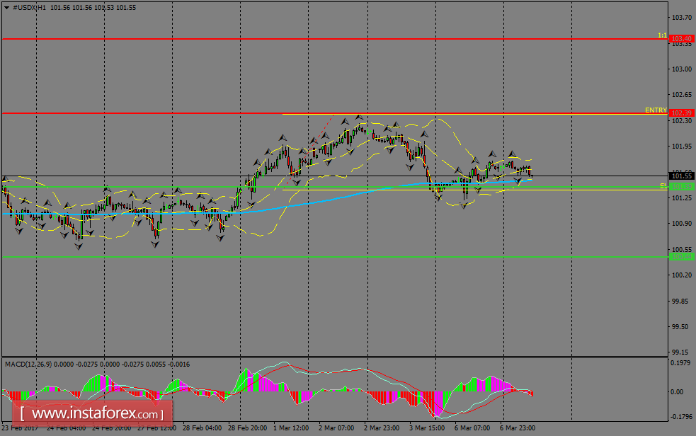 Daily analysis of USDX for March 07, 2017