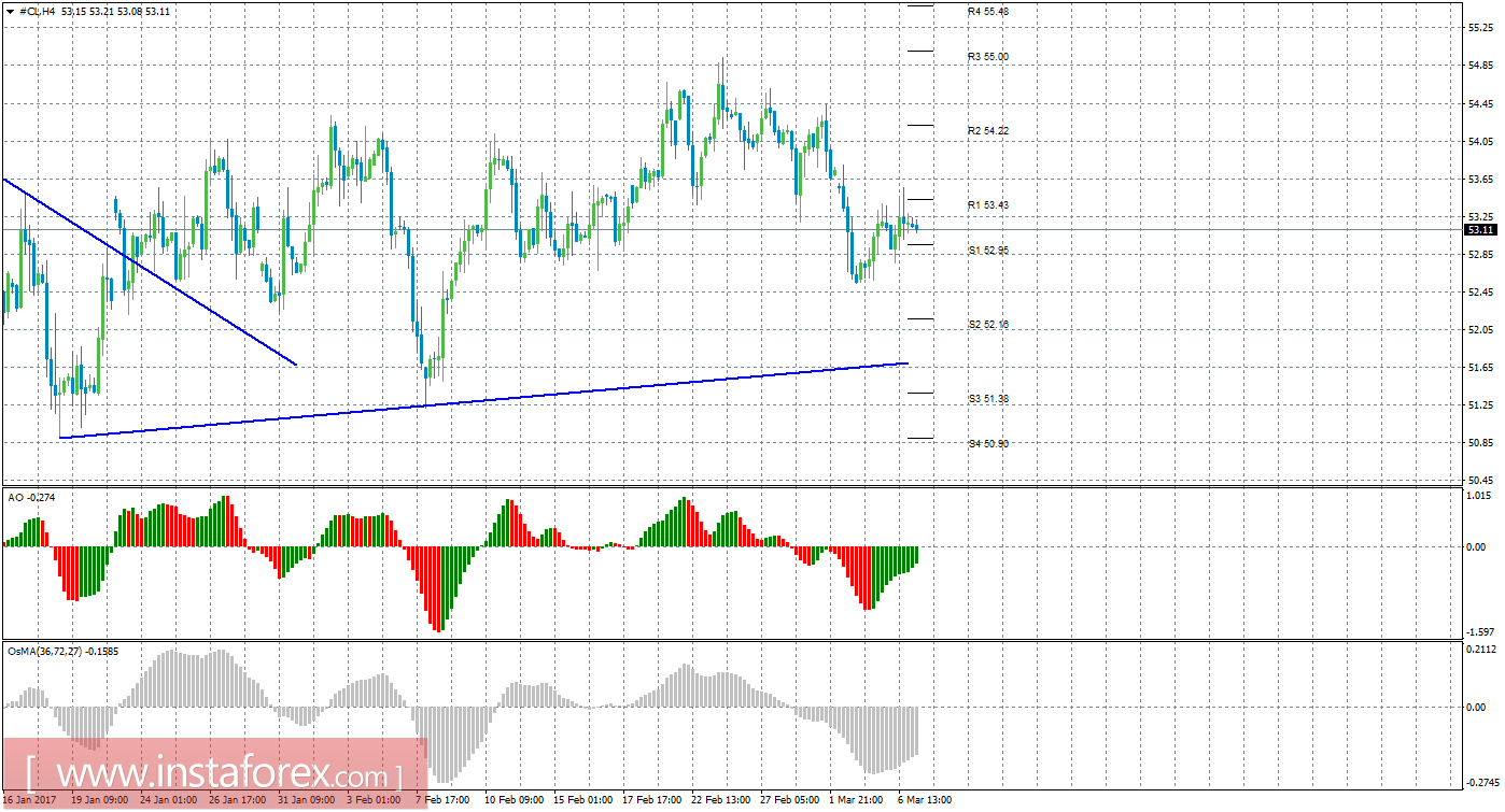 Технический анализ сырой нефти за 7 марта 2017 года