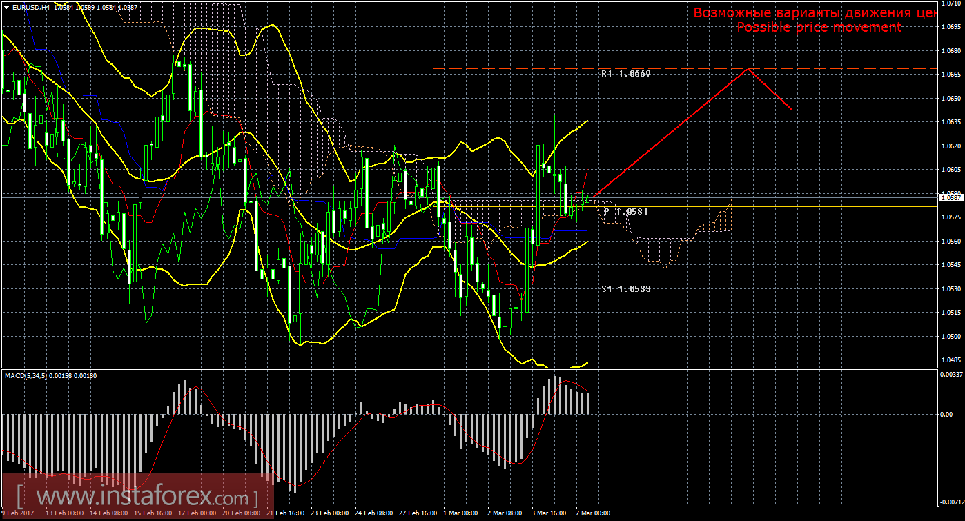 Технический анализ и торговые рекомендации по валютной паре EUR/USD на 7 марта 2017 года