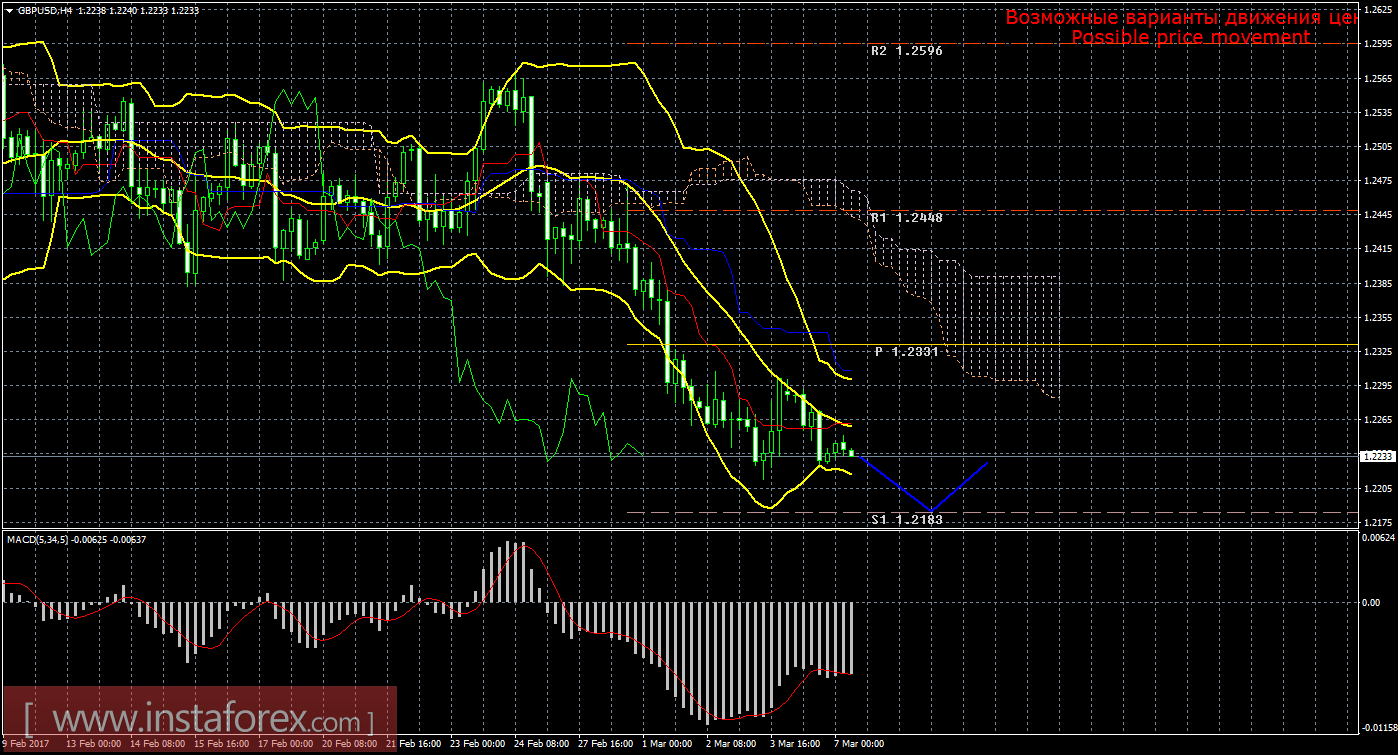 Технический анализ и торговые рекомендации по валютной паре GBP/USD на 7 марта 2017 года