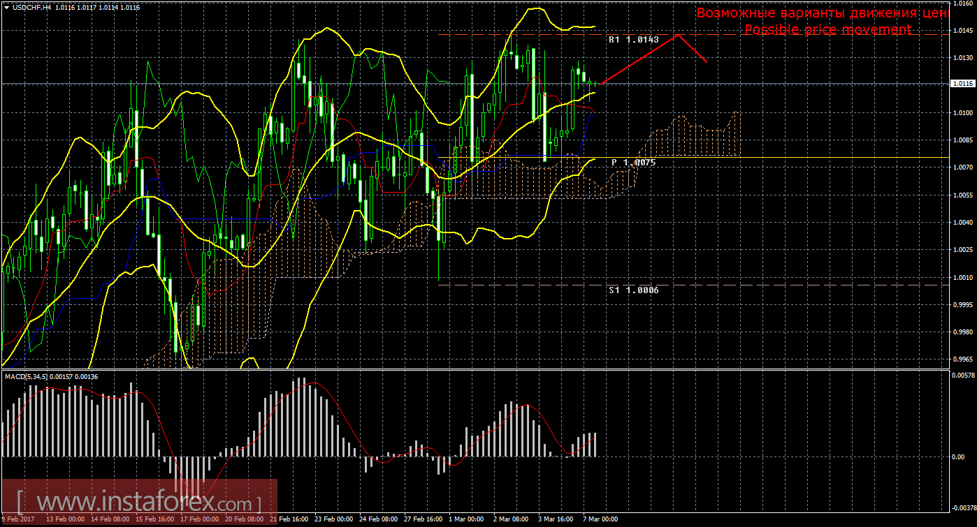 Технический анализ и торговые рекомендации по валютной паре USD/CHF на 7 марта 2017 года