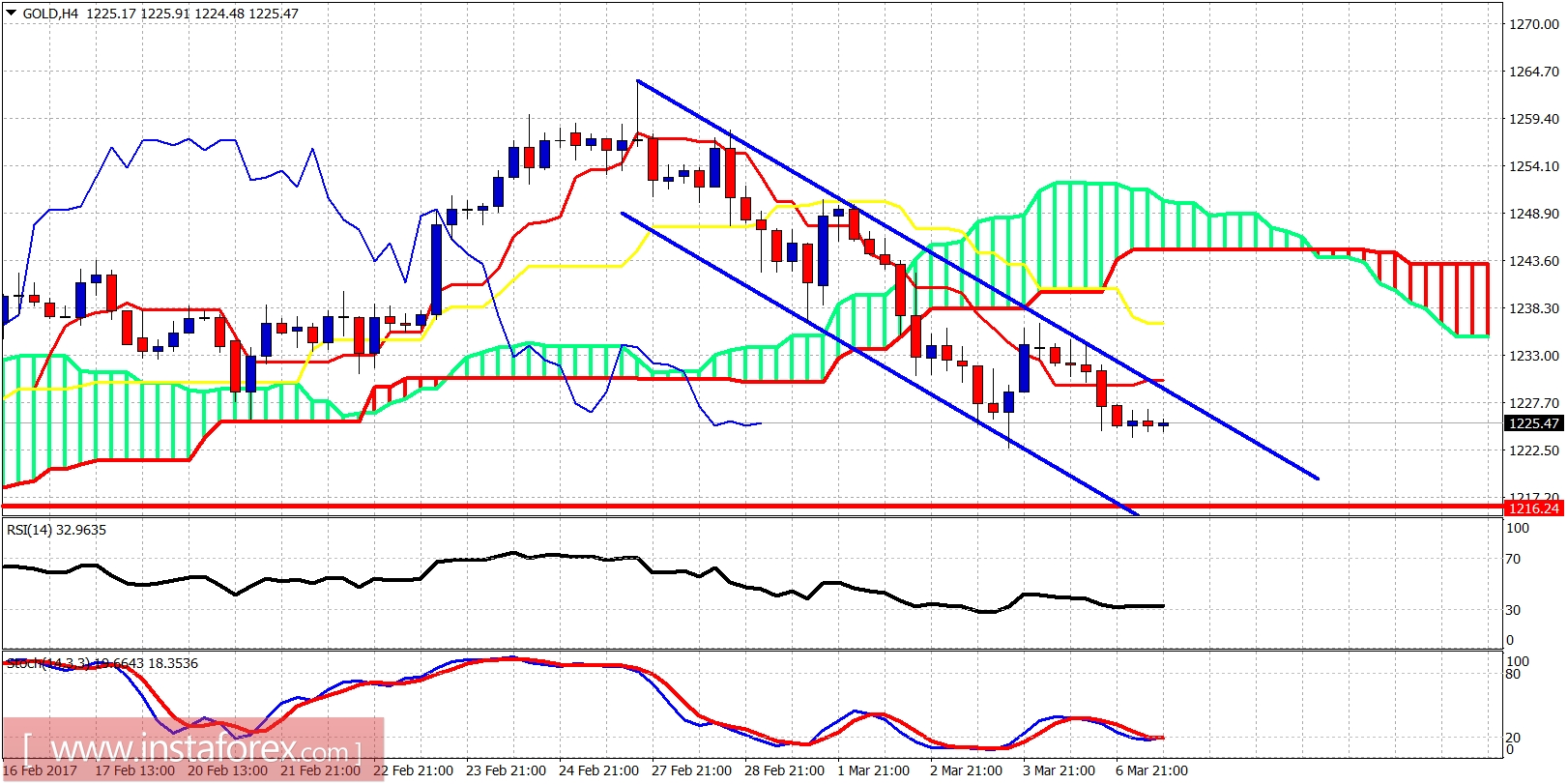 Technical analysis of gold for March 7, 2017