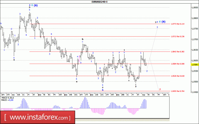 Волновой анализ валютной пары EUR/USD за 7 марта 2017 года