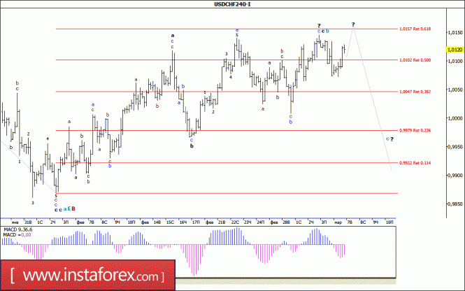 Волновой анализ валютной пары USD/CHF за 7 марта 2017 года