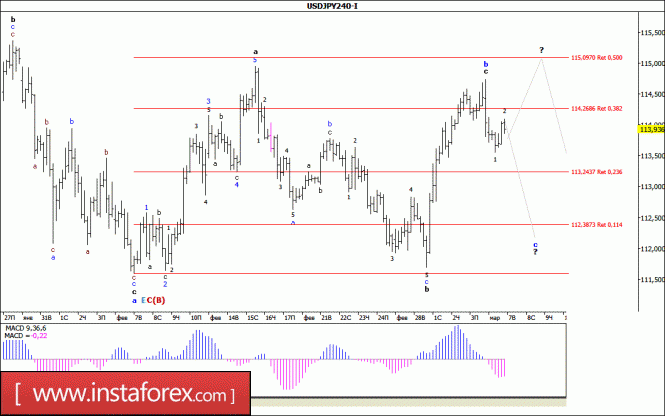 Волновой анализ валютной пары USD/JPY за 7 марта 2017 года