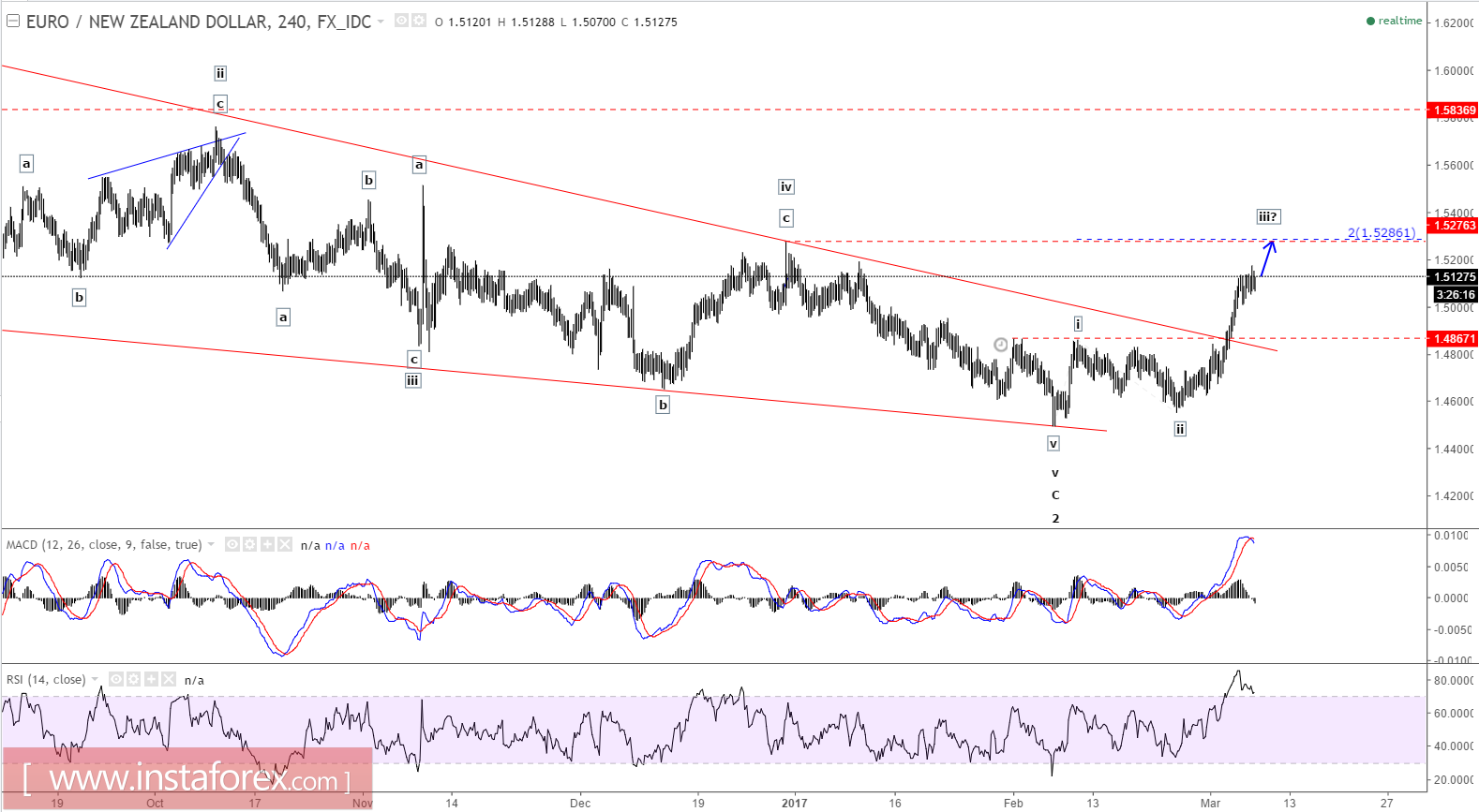 EUR/NZD এর ইলিয়ট ওয়েভ বিশ্লেষণ (৭ মার্চ, ২০১৭ ইং)