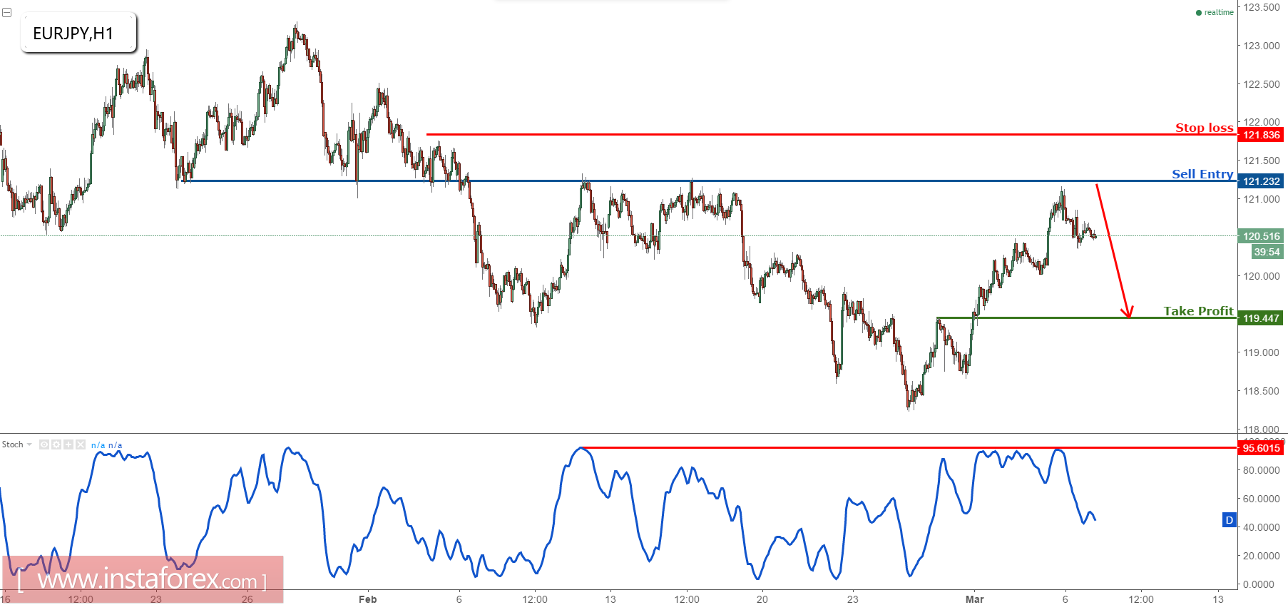 EUR/JPY dropping nicely, remain bearish below major resistance