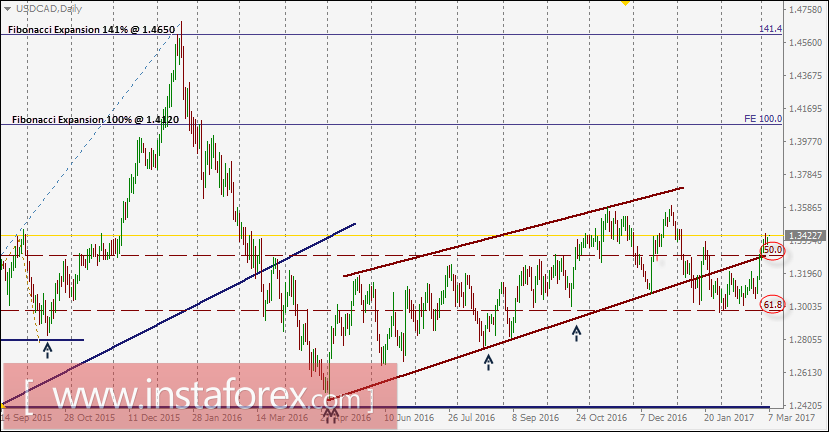 USD/CAD intraday technical levels and trading recommendations for March 7, 2017