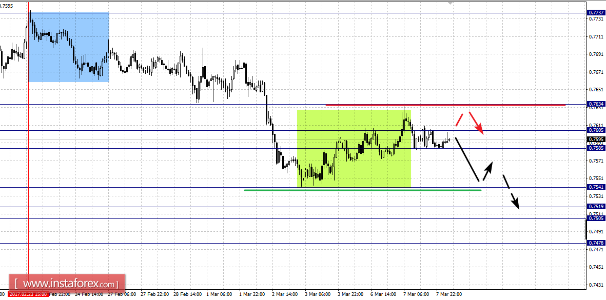 Фрактальный анализ по основным валютным парам на 8 марта