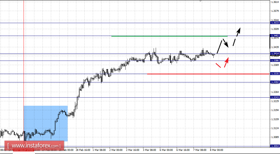 Фрактальный анализ по основным валютным парам на 8 марта