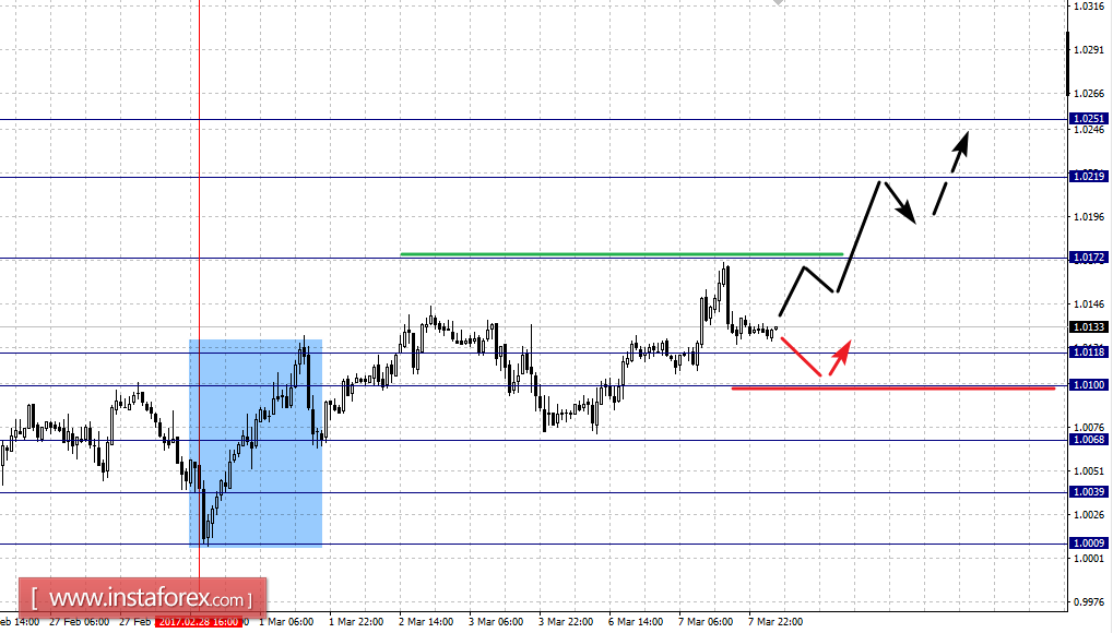 Фрактальный анализ по основным валютным парам на 8 марта