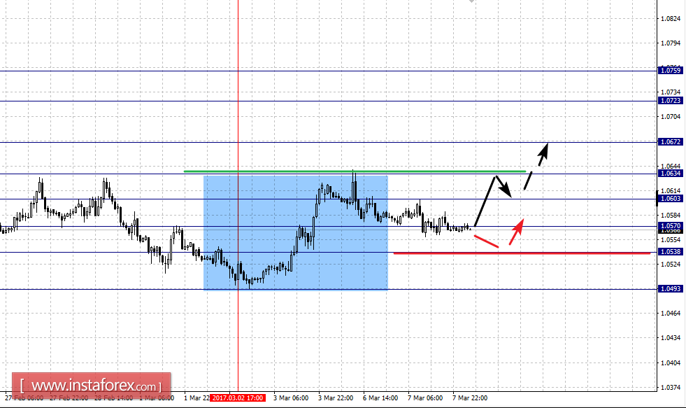 Фрактальный анализ по основным валютным парам на 8 марта