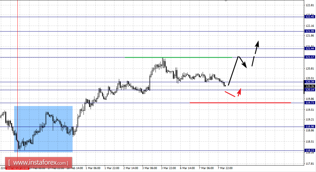 Фрактальный анализ по основным валютным парам на 8 марта