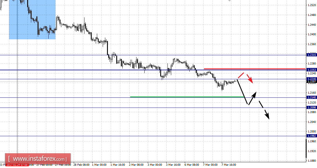 Фрактальный анализ по основным валютным парам на 8 марта