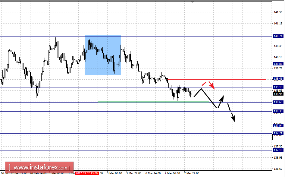 Фрактальный анализ по основным валютным парам на 8 марта
