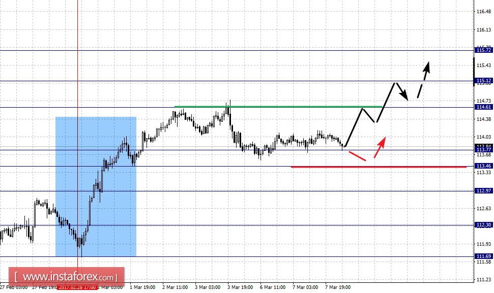 Фрактальный анализ по основным валютным парам на 8 марта