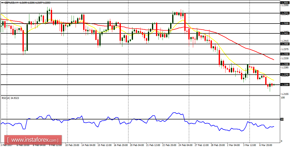 Analisis harian pasangan mayor untuk 8 Maret 2017