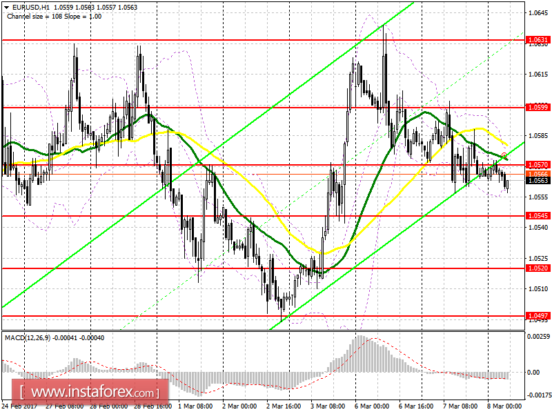 Торговый план на европейскую сессию 8 марта