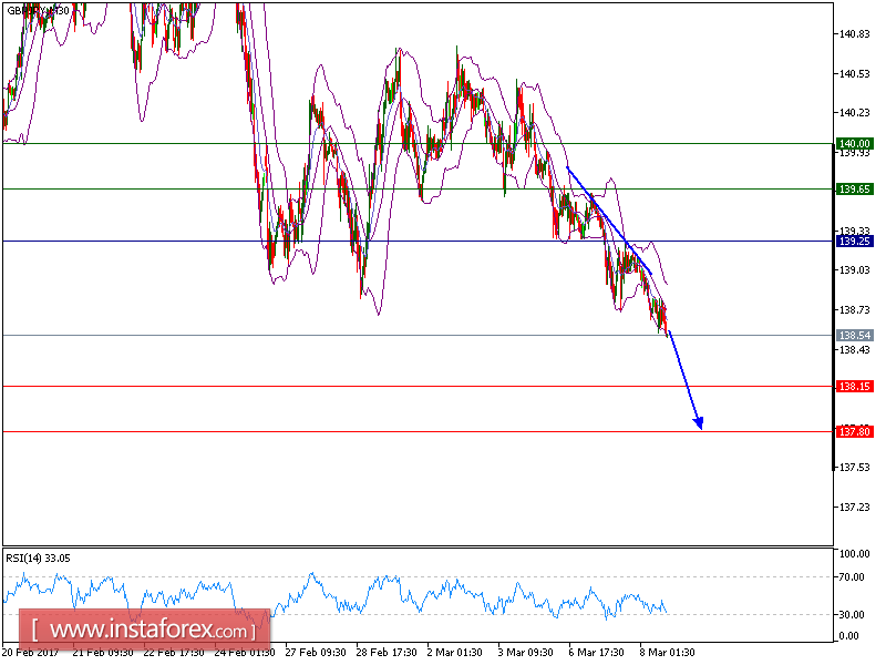 Analisis Teknikal GBP/JPY Untuk 08 Mac, 2017